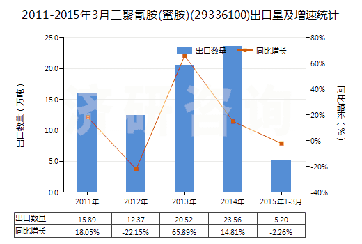 2011-2015年3月三聚氰胺(蜜胺)(29336100)出口量及增速統(tǒng)計